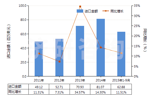 2011-2015年9月中國(guó)聚酰胺-6,6（尼龍-6,6）紡制的高強(qiáng)力紗(HS54021920)進(jìn)口總額及增速統(tǒng)計(jì)